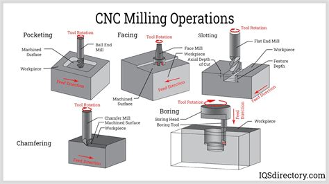 how a cnc milling machine works|milling process step by.